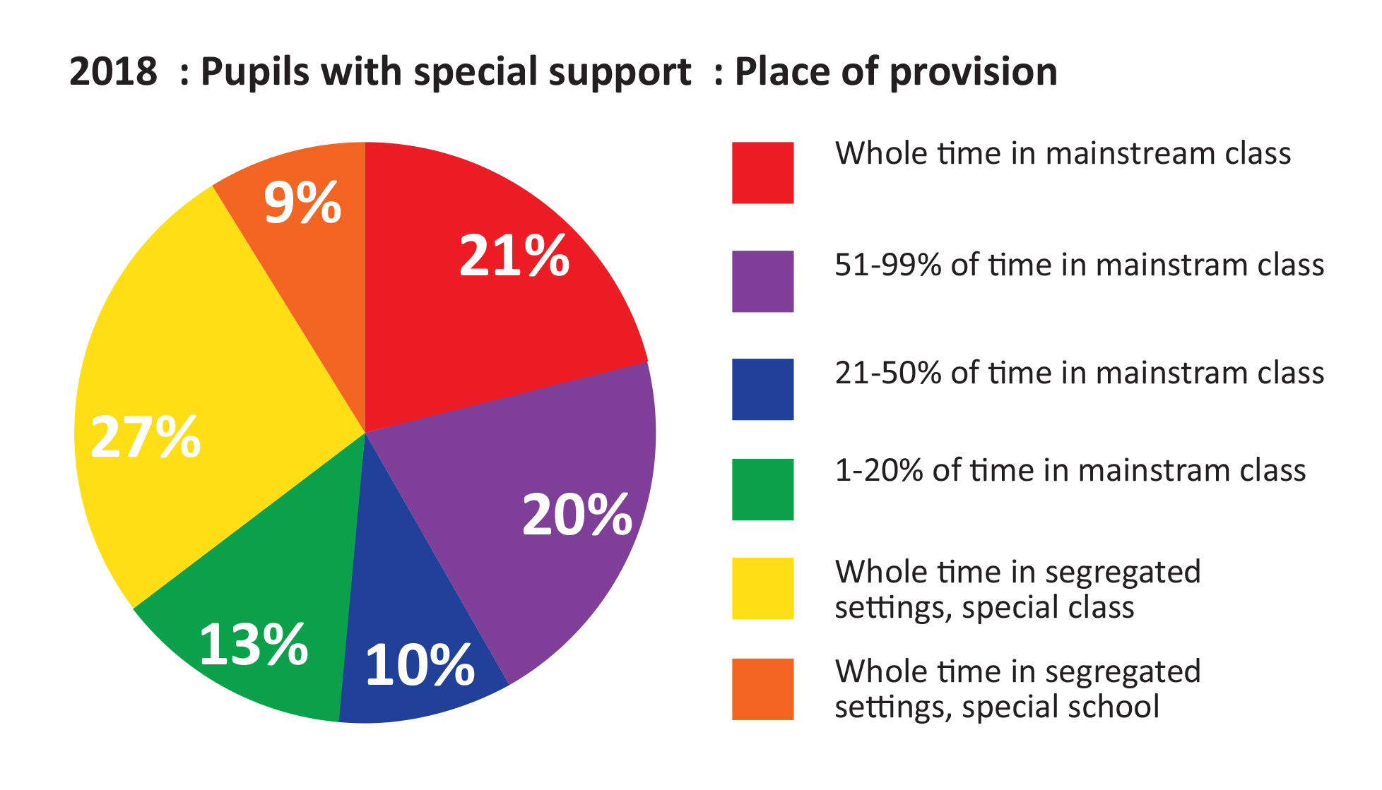 The pie chart shows the placement of learners who received special support in 2018. 21% of learners spent the whole time in mainstream classes; 20% of learners spent 51-99% of their time in mainstream classes; 10% of learners spent 21-50% of their time in mainstream classes; 13% of learners spent 1-20% of their time in mainstream classes; 27% of learners spent the whole time in segregated settings in special classes; 9% of learners spent the whole time in segregated settings in special schools.