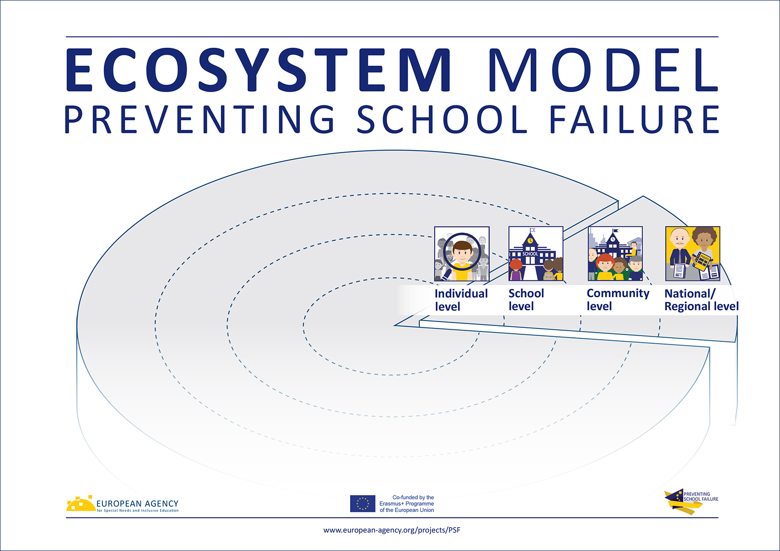 Preventing School Failure: Ecosystem Model image