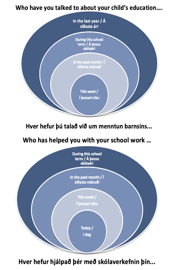 Two images showing examples of an eco-map for families, which asks the question: who have you talked to about your child's education in the last year, this school term, past month and past week? and an eco-map for learners, which asks the question: who has helped you with your school work during this school term, the past month, this week and today?