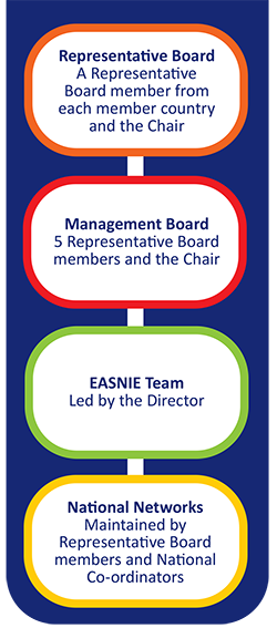 diagram of EASNIE organisational structure