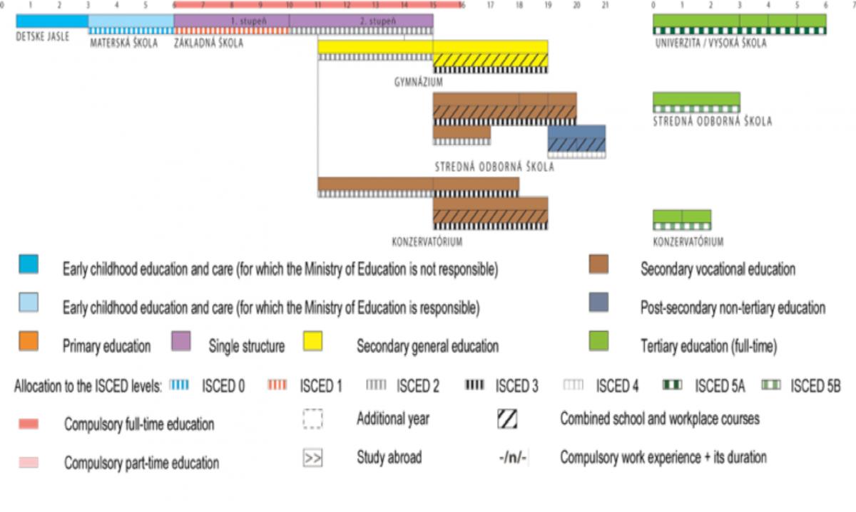 The diagram illustrates the structure of the Slovak Republic’s national education system. It covers ISCED levels 0 to 5, i.e. from early childhood education and care up to the tertiary level. The graphic layout of the diagram is divided in two parts. The first part (left-side bar) shows educational programmes from pre-primary to post-secondary non-tertiary levels. It also shows the age of learners in these levels. The second one (right-side bar) explains the main programmes at the tertiary level. From ages 1 to 3, there is early childhood education and care for which the Ministry of Education is not responsible.  Ages 3 to 6 correspond to ISCED 0 and to early childhood education and care for which the Ministry of Education is responsible.  Compulsory full-time education corresponds to ages 6 to 16. Ages 6 to 10 correspond to ISCED 1 and ages 10 to 15 correspond to ISCED 2. Both of these levels are single structure.  Secondary general education corresponds to ages 11 to 19 (ISCED 2 and ISCED 3). It includes combined school and workplace courses. Secondary vocational education corresponds to ages 11 to 20 (ISCED 2 and ISCED 3). It includes combined school and workplace courses.  Post-secondary non-tertiary covers ages 19 to 21 (ISCED 4). Programme duration in full-time tertiary education ranges from two years (ISCED 5B) to six years (ISCED 5A). 