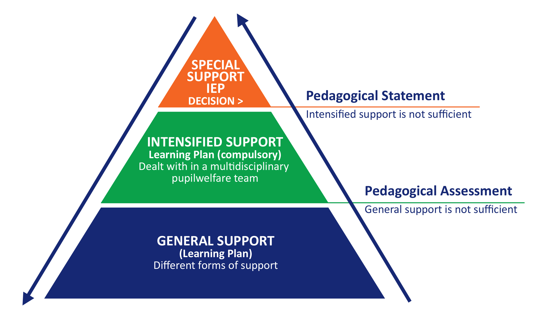 The diagram illustrates the types of support available in educational settings in Finland. The graphic layout is presented as a pyramid. There are three different levels of support from top to bottom: •	Special support is based on a decision and includes an IEP.  •	Intensified support includes a learning plan which is compulsory. A multi-disciplinary pupil welfare team deals with the support. A pedagogical statement is available when intensified support is not sufficient. •	General support might include a l