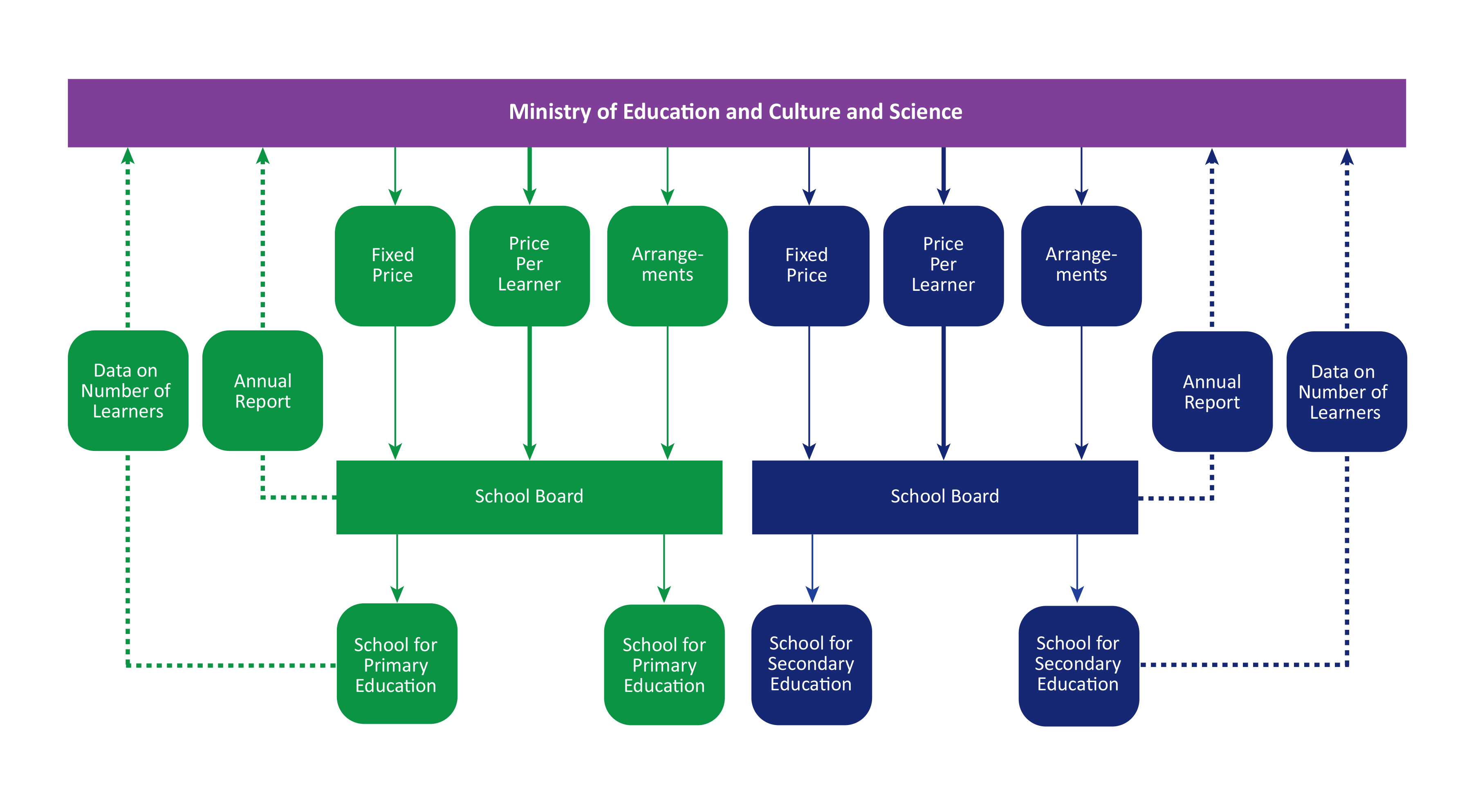 Flowchart depicting the components and allocation of general funding from the Ministry of Education to school boards and the elements returned by schools and school boards. The Ministry of Education, Culture and Science allocates Fixed price, Price per learner and Arrangements to the school board of primary schools. The school board submits an annual report to the Ministry, while the school submits data on the number of learners. The same system applies at secondary level.